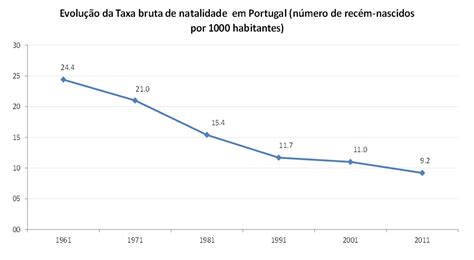 taxa de natalidade portugal